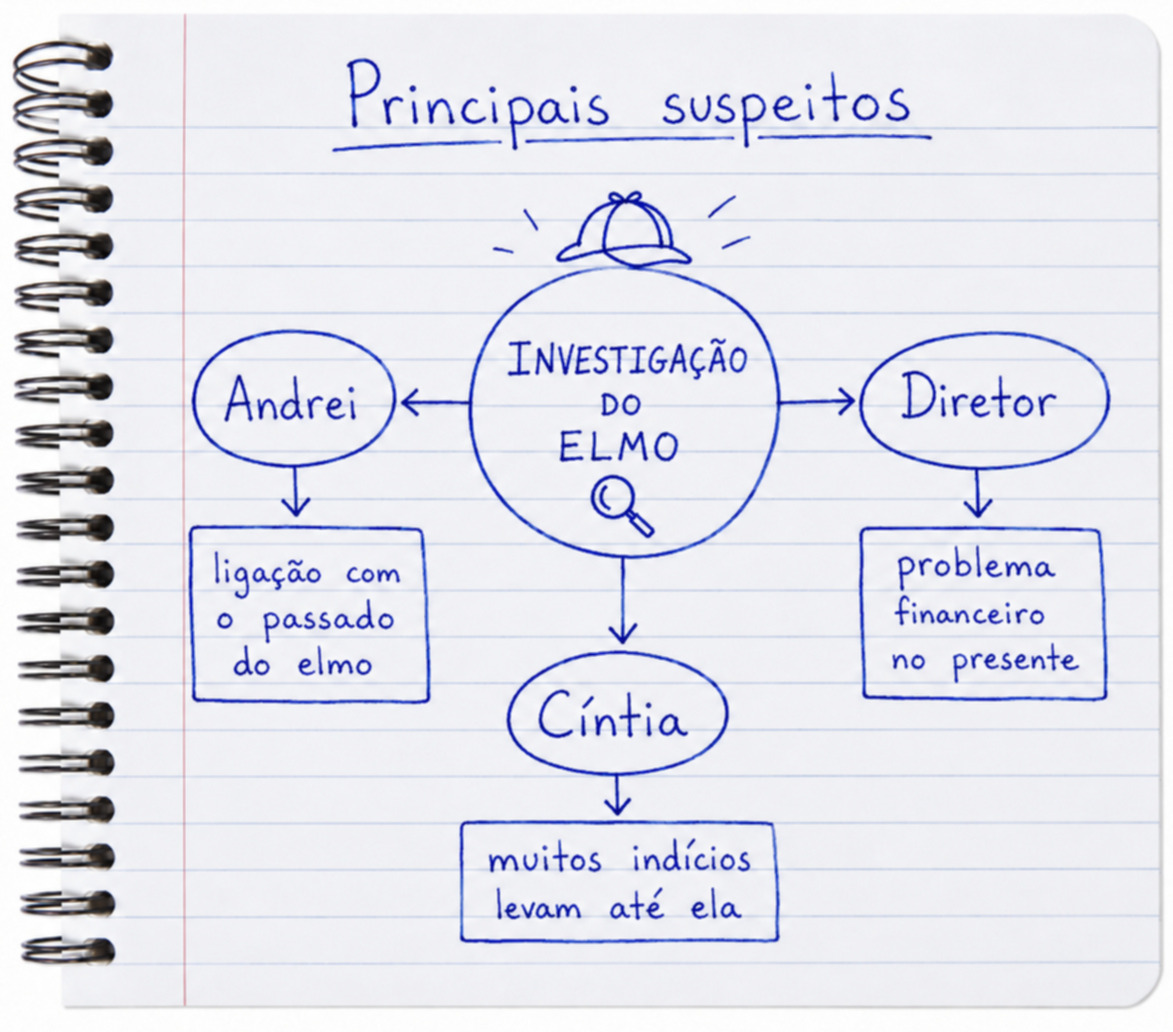 Mapa de suspeitos da investigação do elmo.
